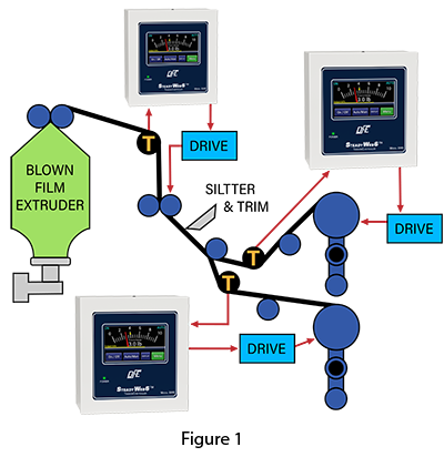 Common placement of tension control equipment in blown film process