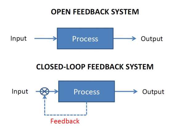 Closed Loop Control Vs Open Loop