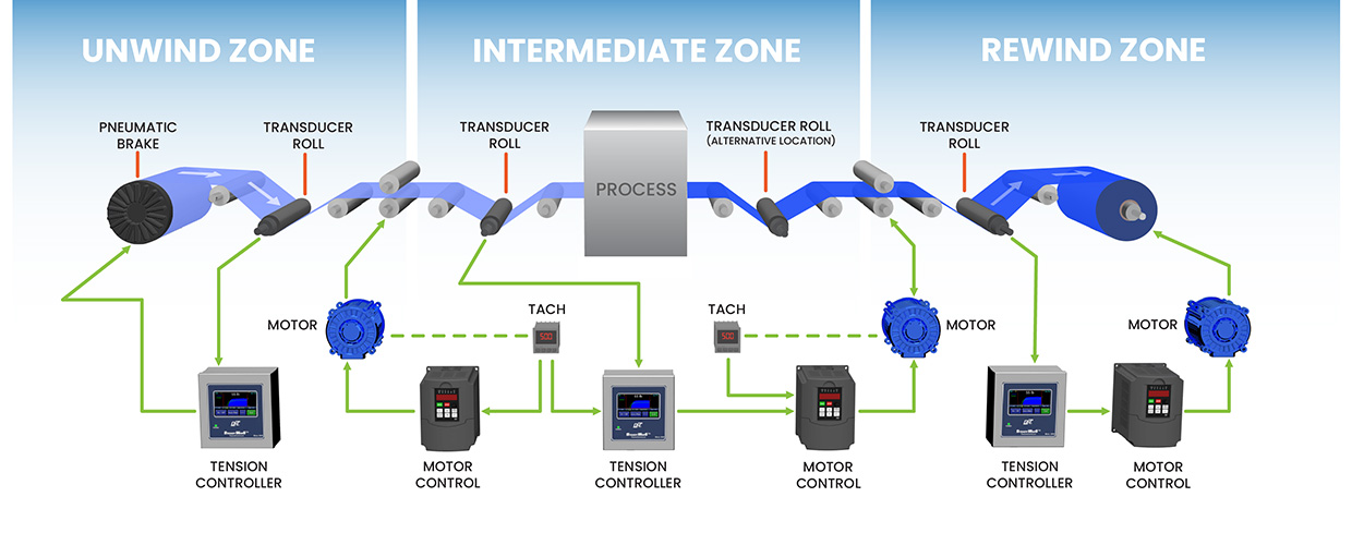Tension Control Zones
